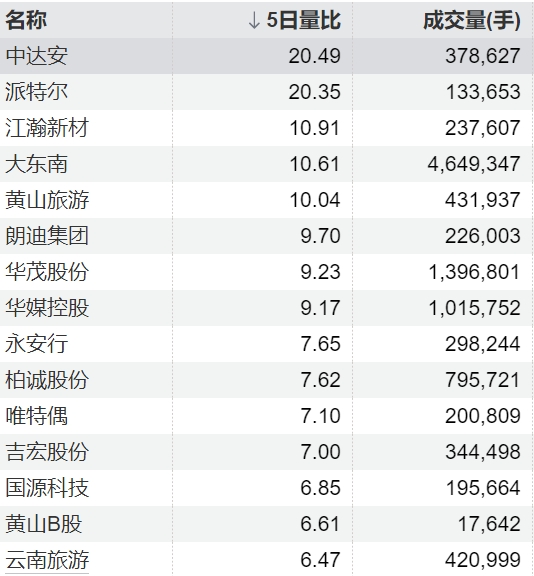 红腾网 德尔玛：股东拟减持不超过4%公司股份