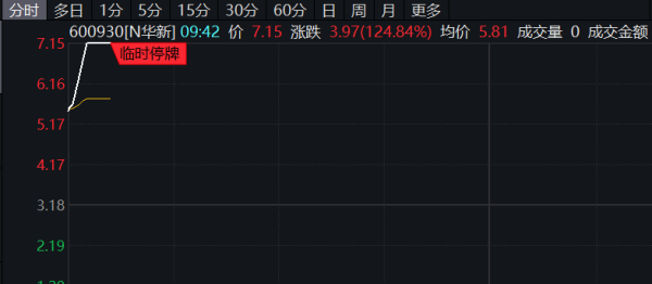 富途证券 纯碱主力合约日内大涨6%