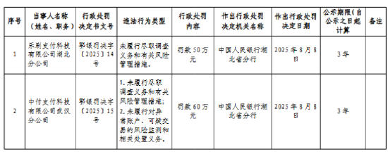 点赢通 乐刷支付湖北分公司被罚50万元：未履行尽职调查义务和有关风险管理措施