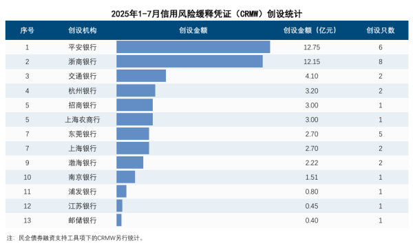 91微操盘 49亿元！银行间市场CRMW创设规模公布，平安、浙商银行占比过半