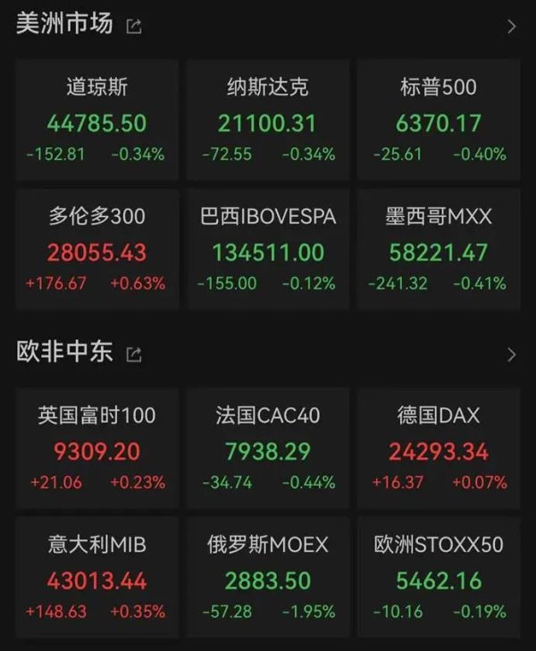 快牛盘 标普500指数 五连跌！中国资产逆势上涨