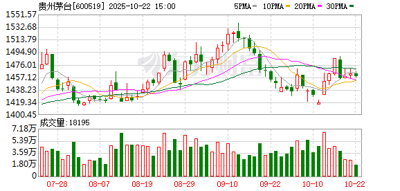 融证通 贵州茅台现2笔大宗交易 总成交金额2083.35万元