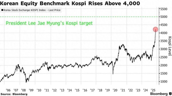 浩广配资 “黄仁勋效应”点燃KOSPI：韩国股市10月飙20%，创2001年来最佳单月